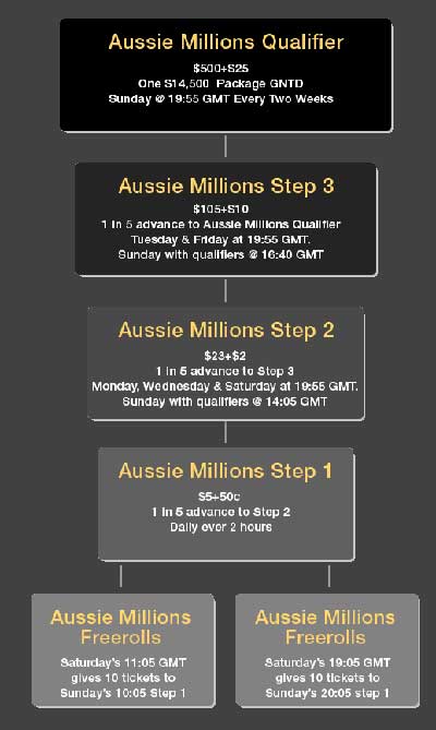 aussie millions 2010
