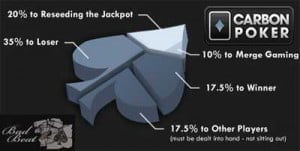 bad beat jackpot de carbono poker