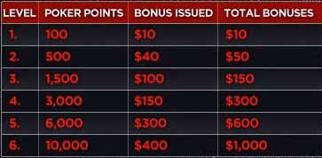Bodog bonos de póquer