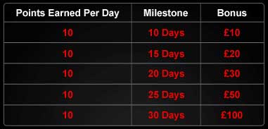 Bodog Poker puntos